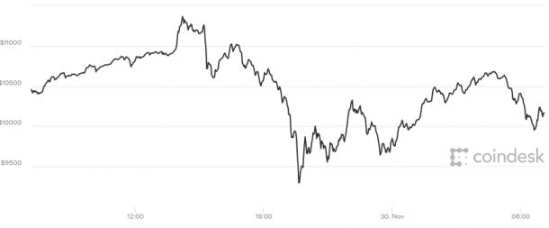 Стало известно почему курс Bitcoin обвалился после рекорда