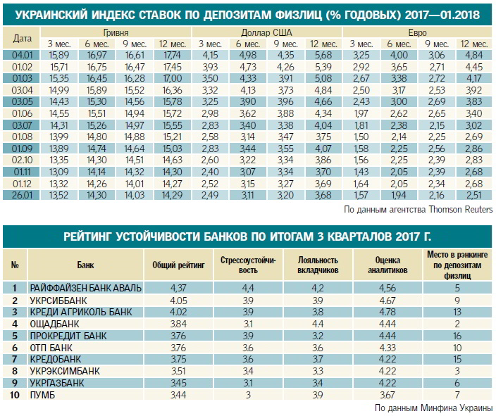 Инвестиционный портфель 2018 года Украны во что выгодно вложить деньги